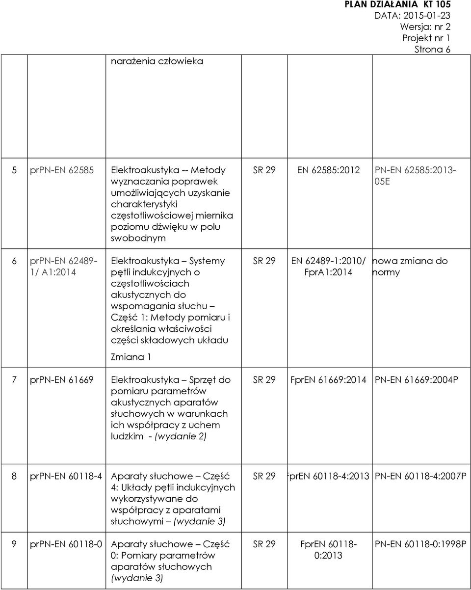 pomiaru i określania właściwości części składowych układu SR 29 EN 62489-1:2010/ FprA1:2014 nowa zmiana do normy Zmiana 1 7 prpn-en 61669 Elektroakustyka Sprzęt do pomiaru parametrów akustycznych