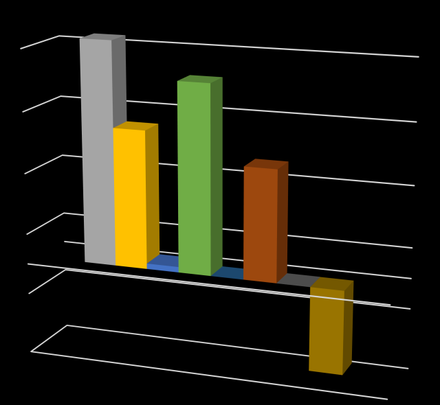 własne Struktura emisji GHG według sektorów -14,4% 0,0% 0,0% 0,9% 19,1% 2010 32,3% 23,7% -20,0% -10,0% 0,0% 10,0% 20,0% 30,0% 38,3% 40,0% Pochłanianie Gospodarka odpadami Przemysł Transport szynowy