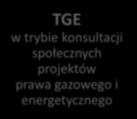 JAK HANDLOWAĆ GAZEM NA TGE Podmiot nie będący Członkiem Giełdy może uczestniczyć w transakcjach na TGE na Rynku Gazu tylko za pośrednictwem domu maklerskiego będącego członkiem TGE, który na rzecz