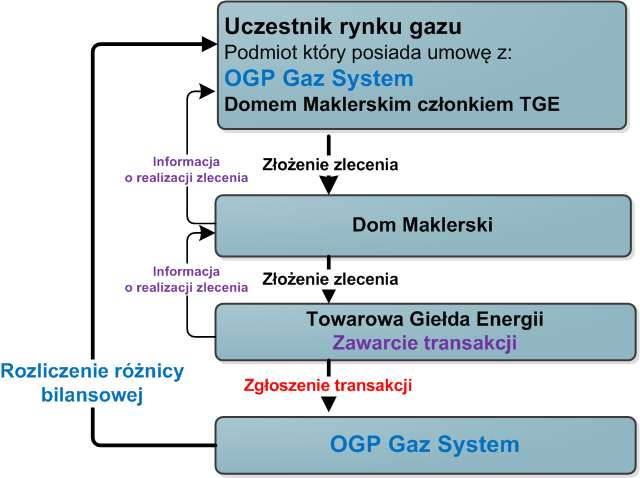 TRANSAKCJA MODEL I KLIENT PODŁĄCZONY