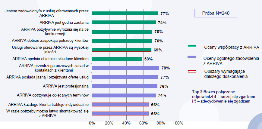 2. Ogólne zadowolenie z Arriva oraz ocena współpracy z Arriva. Badanie przeprowadzone w ramach tytułu Firma Przyjazna Klientowi w kwietniu 2012r. 3.