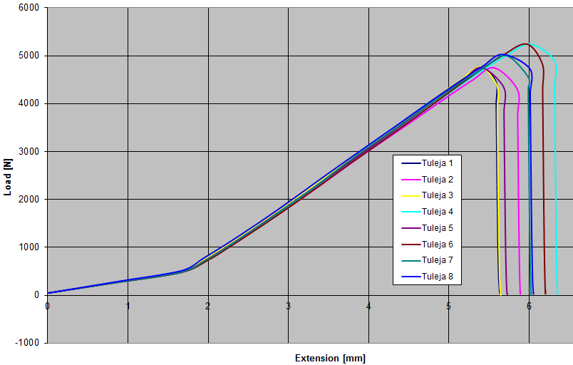 Siła [N] Test roztłaczania w kontroli jakości... 85 Wydłużenie [mm] Rys. 8. Wykres obciążenia tulei z kołnierzem pogrubionym Fig. 8. The load chart for the thickened head-type bushing ubytek o wierzchołku znajdującym się na wysokości kołnierza (rys.