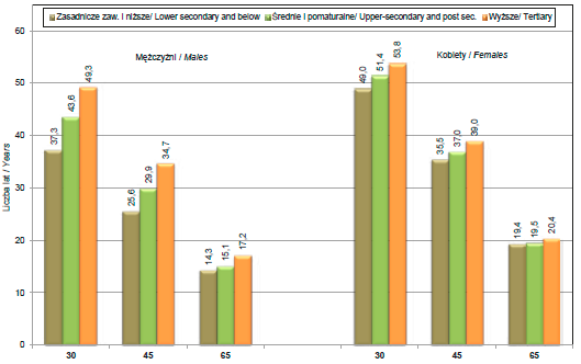 Przeciętne dalsze trwanie życia według poziomu wykształcenia w 2010 r.