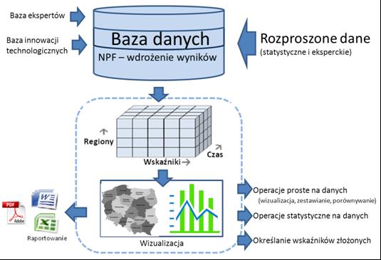 Analiza danych schemat logiczny submodułu Źródło: