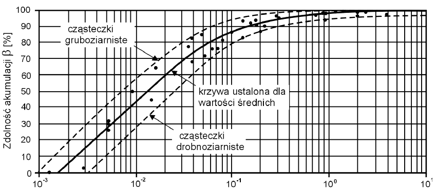 Nomogram Łopatina