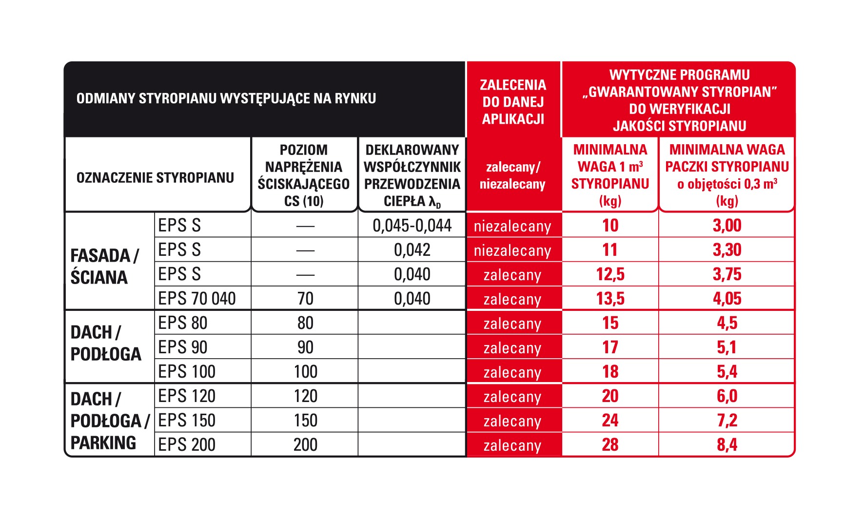 Tabela z programu Gwarantowany styropian zamieszczona powyżej. Pozwolimy sobie pokrótce omówić kwestie styropianów zdaniem PSPS występujących w odmianie FASADA / ŚCIANA.