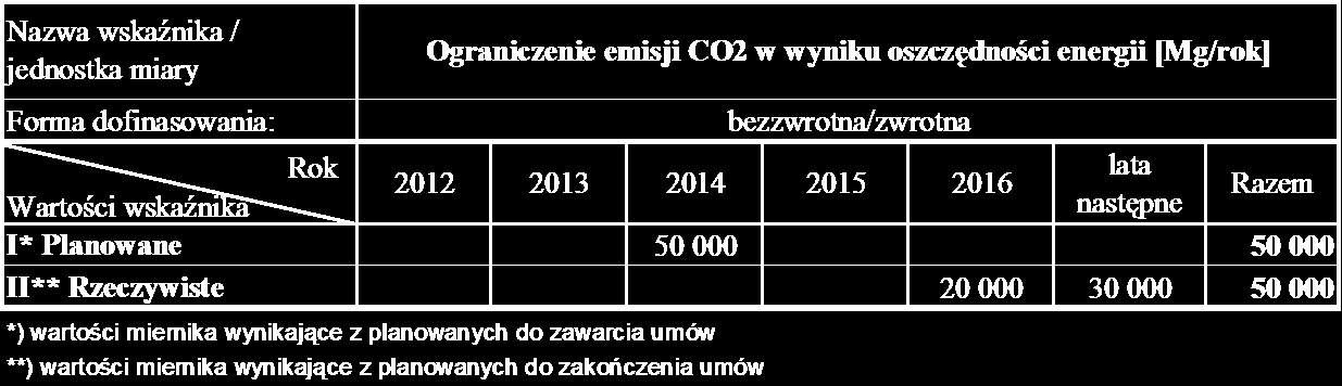 PROGRAM PRIORYTETOWY Tyuł programu: Sysem zielonych inwesycji (GIS Green Invesmen Scheme) Część 6) SOWA Energooszczędne oświelenie uliczne. 1.