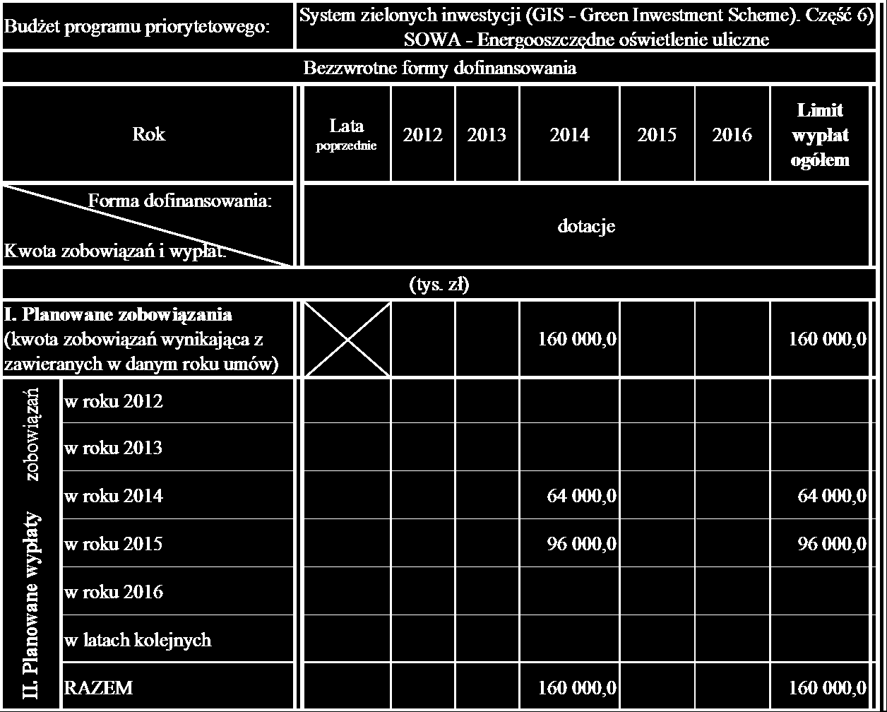 Załącznik nr 1 Tabele budżeu programu prioryeowego Sysem zielonych inwesycji