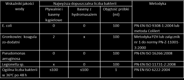 Kryteria higieniczno - sanitarne dotyczące pływalni (basenów kąpielowych) Wśród higieniczno-sanitarnych kryteriów, jakim powinna odpowiadać jakość wody w obiektach