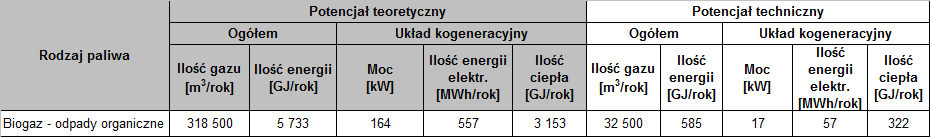 Tabela 4-5 Potencjał teoretyczny dla pozyskania biogazu ze ścieków Składowisko odpadów Na terenie Gminy Wierzchosławice nie funkcjonuje gminne wysypisko komunalnych odpadów stałych.