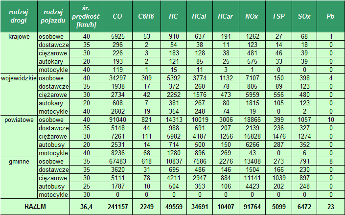 Tabela 2-20 Roczna emisja substancji szkodliwych do atmosfery ze środków transportu na terenie Gminy Wierzchosławice