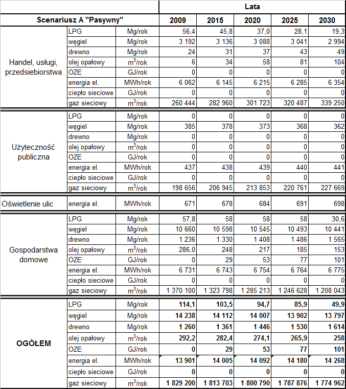 Tabela 3-9 Zestawienie prognoz zużycia nośników energii