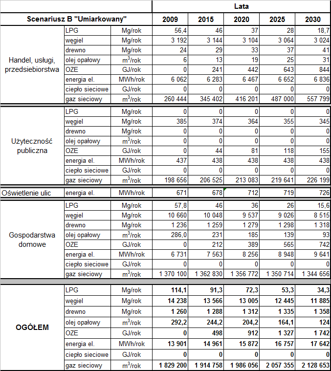 Tabela 3-10 Zestawienie prognoz zużycia nośników energii