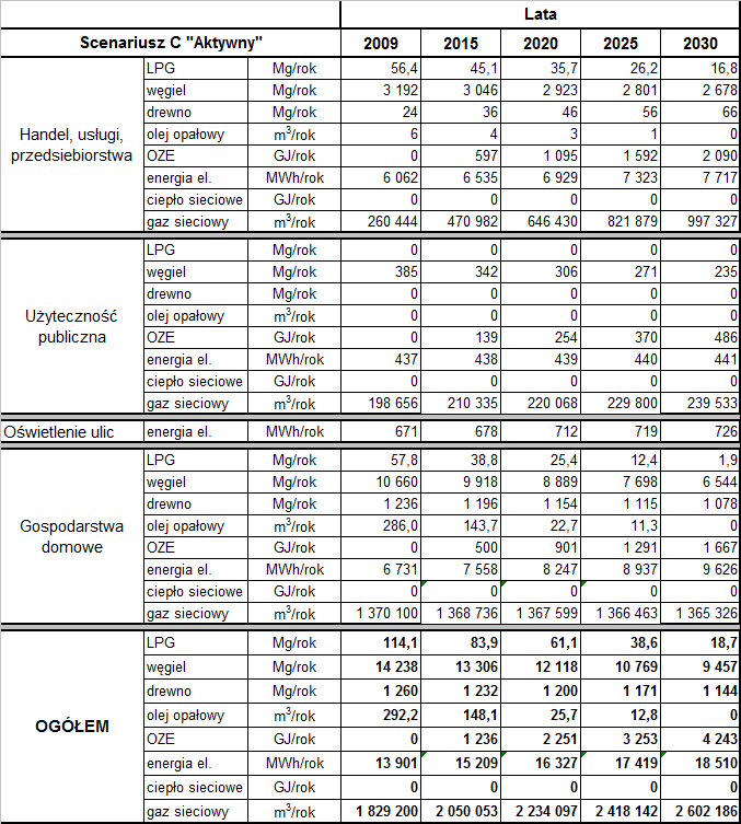 Tabela 3-11 Zestawienie prognoz zużycia nośników energii