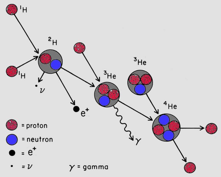 Życie na ciągu głównym Reakcja p-p Typowa (ale nie jedyna) reakcja syntezy wodoru w hel zachodząca w gwieździe znajdującej się na ciągu głównym.