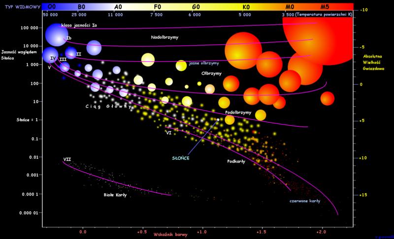 Gwiazdy o małej masie Zanim jednak centrum osiągnie odpowiednią temperaturę gwiazda przechodzi przez etap czerwonego olbrzyma