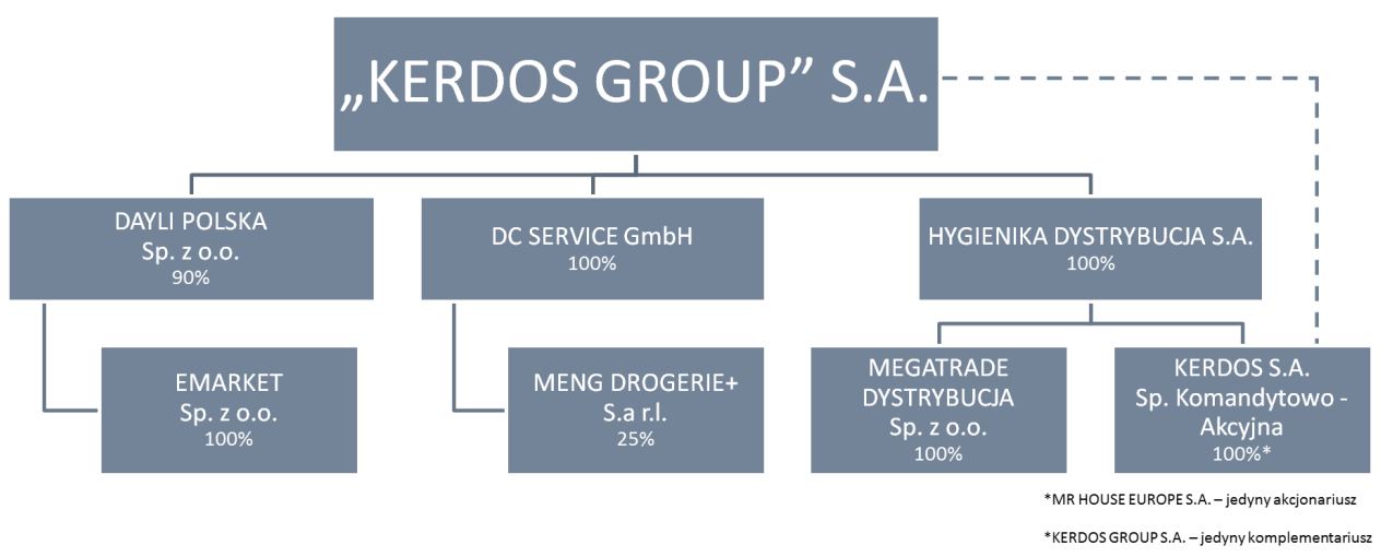 (dalej Udziały) w kapitale zakładowym Mega Trade Dystrybucja Spółka z o.o., za cenę w kwocie 1 009 000 PLN. Udziały stanowiły 100% kapitału zakładowego Mega Trade. Kerdos Group S.A.