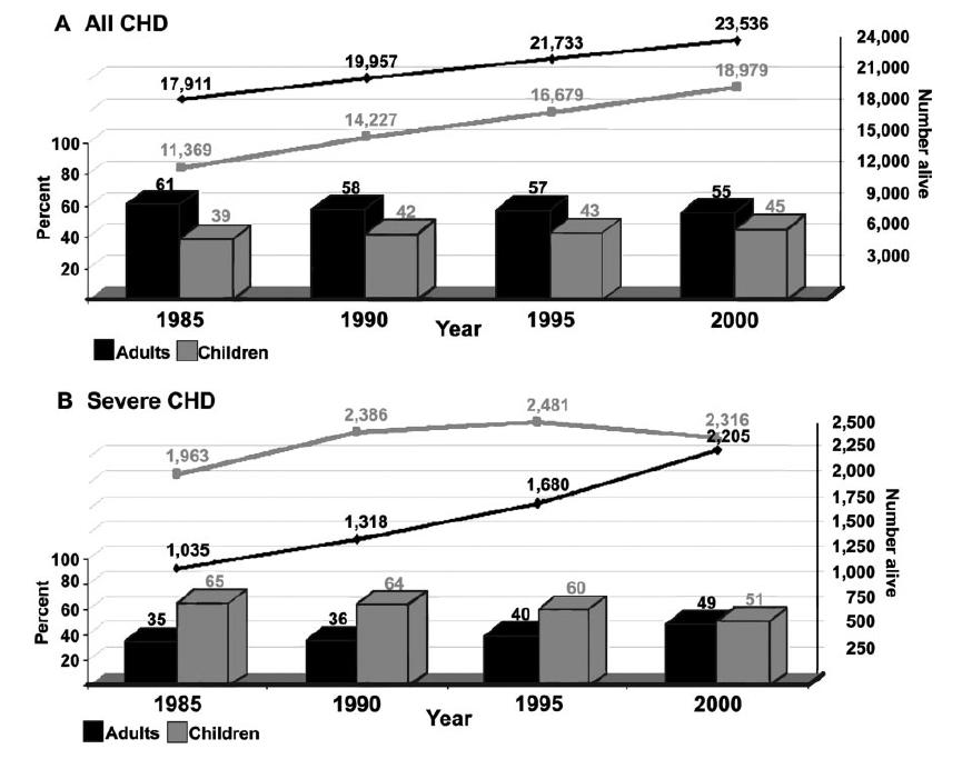 Epidemiologia wad wrodzonych serca Canada,