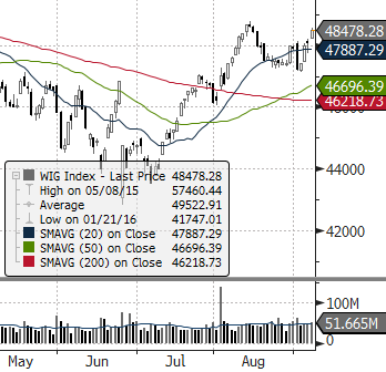 ) ROPA WTI (USD za baryłkę) EUR CHF USD EUR/USD DAX (NIEMCY) DIJA (USA) EUROSTOXX 50 (EU) ISE 100 (TURCJA) MERVAL (ARGENTYNA) SHANGHAI A-SHARE (CHINY) SHANGHAI B-SHARE (CHINY) Waluta Indeks BOVESPA