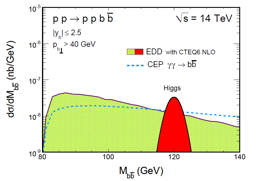Ekskluzywna produkcja bozonu Higgsa w kanale bb pierwsze i jedyne na świecie obliczenie tła