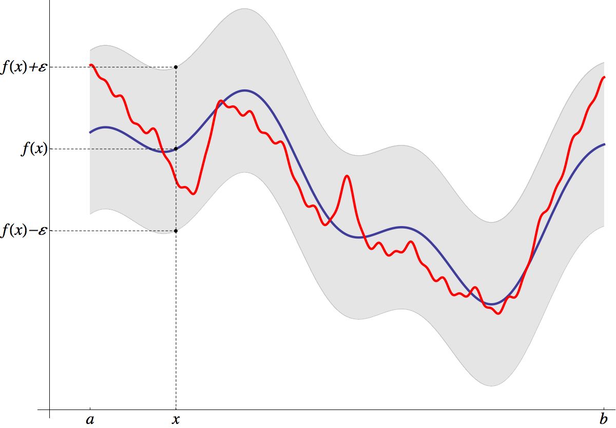 c MIM UW, 200/ 49 Warunek d(f, g) = f g < ε oznacza, że wykres g mieści się w pasku o wysokości 2ε wokół wykresu f. Uwaga 7.8.