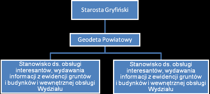 2. MIEJSCE W STRUKTURZE ORGANIZACYJNEJ URZĘDU 3. GŁÓWNE CELE ISTNIENIA STANOWISKA 1) obsługa interesantów 2) wewnętrzna obsługa wydziału 4.