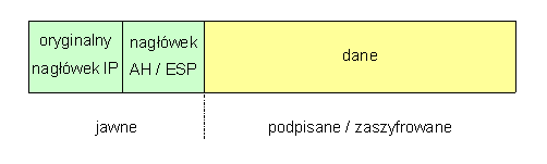 Tryb transportowy Po angielsku transport mode Pole danych, niosące ramkę protokołu wyższej warstwy, np. TCP, UDP, ICMP itd.