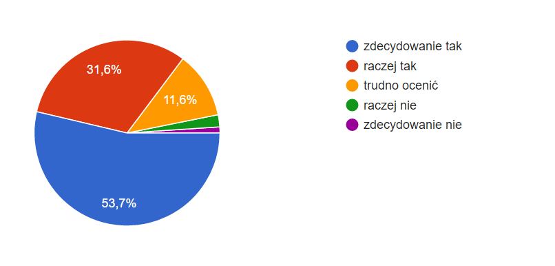 10. Czy Pani/Pana zdaniem podział na zadania duże i małe w budżecie obywatelskim był dobrym pomysłem i powinien być kontynuowany w kolejnych edycjach?