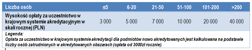 KOSZTY AKREDYTACJI KOSZTY AKREDYTACJI Cennik DA-04 określa szczegółowe zasady kalkulowania następujących opłat: opłata wstępna (2500 zł płatne przy złożeniu wniosku o akredytację), opłata za proces