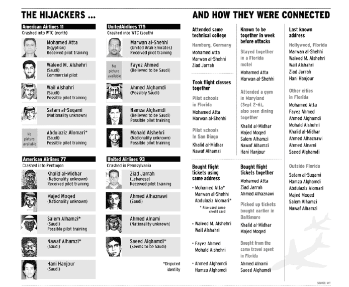 V.E. Krebs Mapping Networks of Terrorist Cells Connections 24(3): 43-52 Analiza sieci