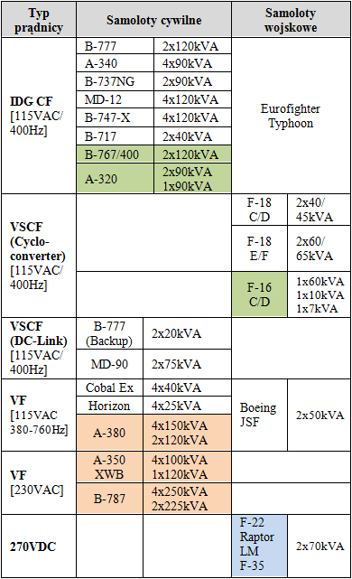 140 Maszyny Elektryczne - Zeszyty Problemowe Nr 1/2016 (109) nie, tj. zgodnych z koncepcją More Electric Aircraft (MEA)/ All Electric Aircraft (AEA), zaliczane są do grupy tzw.