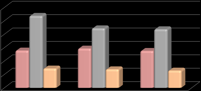 Wykres 6. Porównanie wskaźników obciążenia demograficznego w Kraśniku, woj. lubelskim i Polsce w 2009 r. 120 100 80 60 40 20 0 55,5 107,3 28,7 58,5 88,7 27,5 55,0 87,3 25,6 Kraśnik woj.