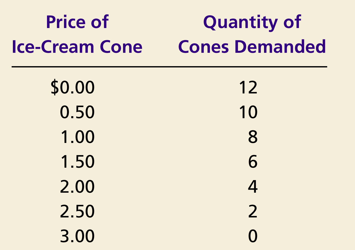 cena lodowego różka $3.00 Cena lodowego różka [$] Liczba lodowych rożków [szt] 2.50 1. Spadek ceny... 2.00 1.50 1.00 0.