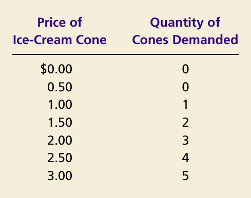 cena rożka lodowego $3.00 Cena lodowego różka [$] Liczba oferowanych rożków lodowych 1. wzrost ceny 2.50 2.