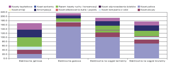 Ceny energii elektrycznej Struktura kosztów energii elektrycznej.