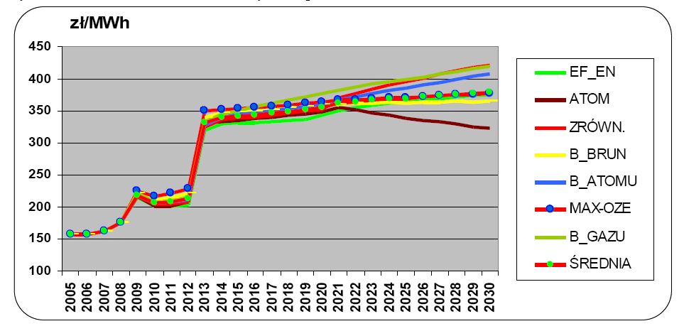 Ceny energii elektrycznej Porównanie kosztów hurtowych (dla poziomu kosztu 39 /tco 2 ) Źródło: Żmijewski K.