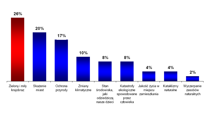 Wprowadzenie O czym przede wszystkim myślą Polacy, kiedy mówią o środowisku