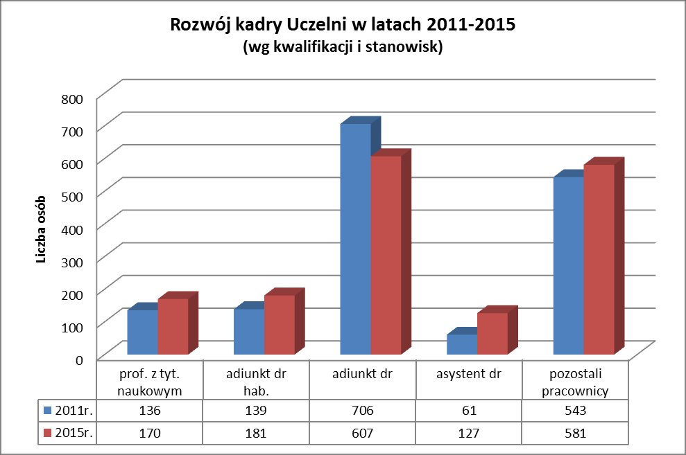 WYKRES 1 - ZATRUDNIENIE NAUCZYCIELI AKADEMICKICH (W OSOBACH ORAZ UDZIAŁ W %), STAN NA DZIEŃ 1 CZERWCA 2015R.