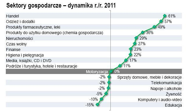 Dane: PwC Obecnie najsilniejszą pozycję uzyskują wydawnictwa krajowe, biznesowe oraz wydawnictwa branżowe.