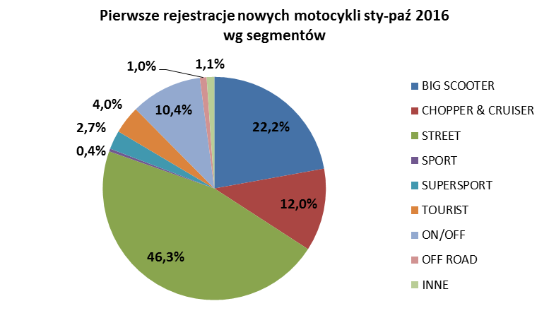 W grupie tej na pierwszym miejscu znajduje się ROMET MOTORS (820; -21,7%), następnie JUNAK (520szt.; +48,6%) oraz trzeci ZIPP (276szt.; +14%). Rejestracje motocykli używanych.