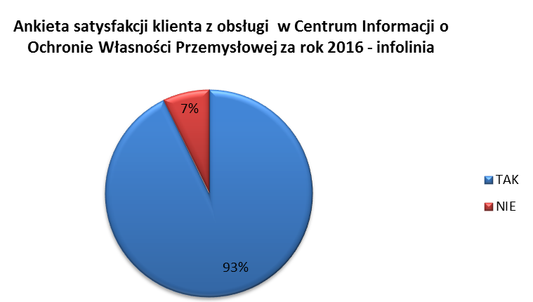 oczekiwania klienta na podniesienie