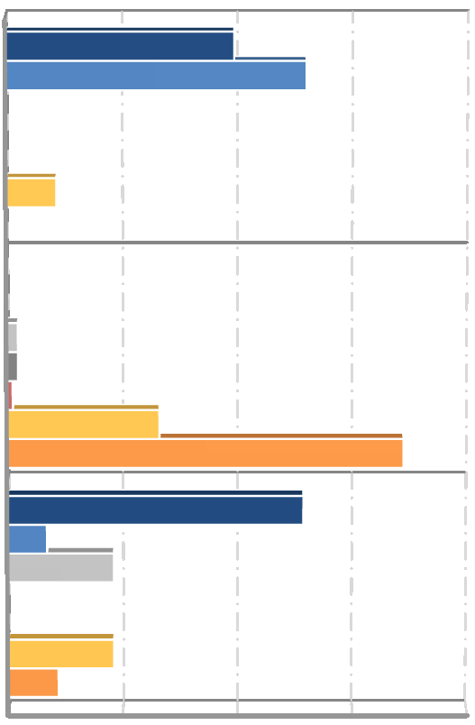 Typy załatwianych spraw w Urzędzie Miasta Gdańska 11 30,0% 39,4% 51,9% 19,5% ul. Milskiego 1 6,7% 8,7% 0.6% 0.3% 17.9% 26.7% 0% 5% 10% 15% 20% 25% 30% 35% ul.