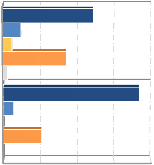 Typy załatwianych spraw w dziale: Rejestracja pojazdów 12 1,1% 48,8% 2,1% 7,4% 26,6% 62,8% ul.