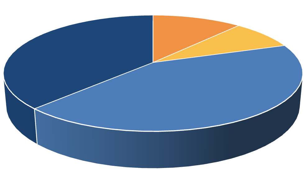 Realizacja badania Wykształcenie respondentów 7 37,7% 11,5% 8,3% 42,5% podstawowe ukończone