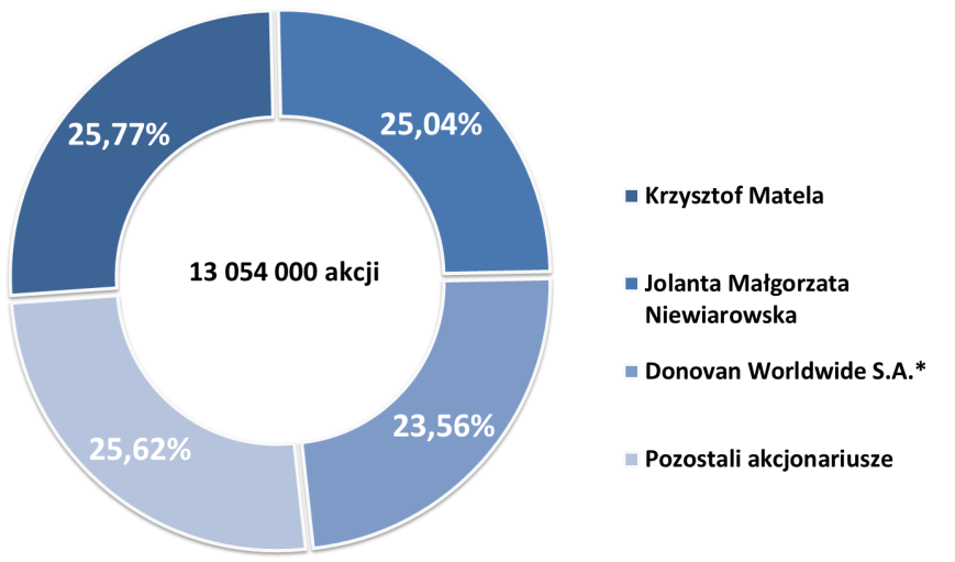 wpłynęło zawiadomienie od Lonstrom Investments Limited z siedzibą na Cyprze dotyczące sprzedaży przez tego Akcjonariusza części posiadanych przez niego akcji, w wyniku czego posiada on mniej niż 5%