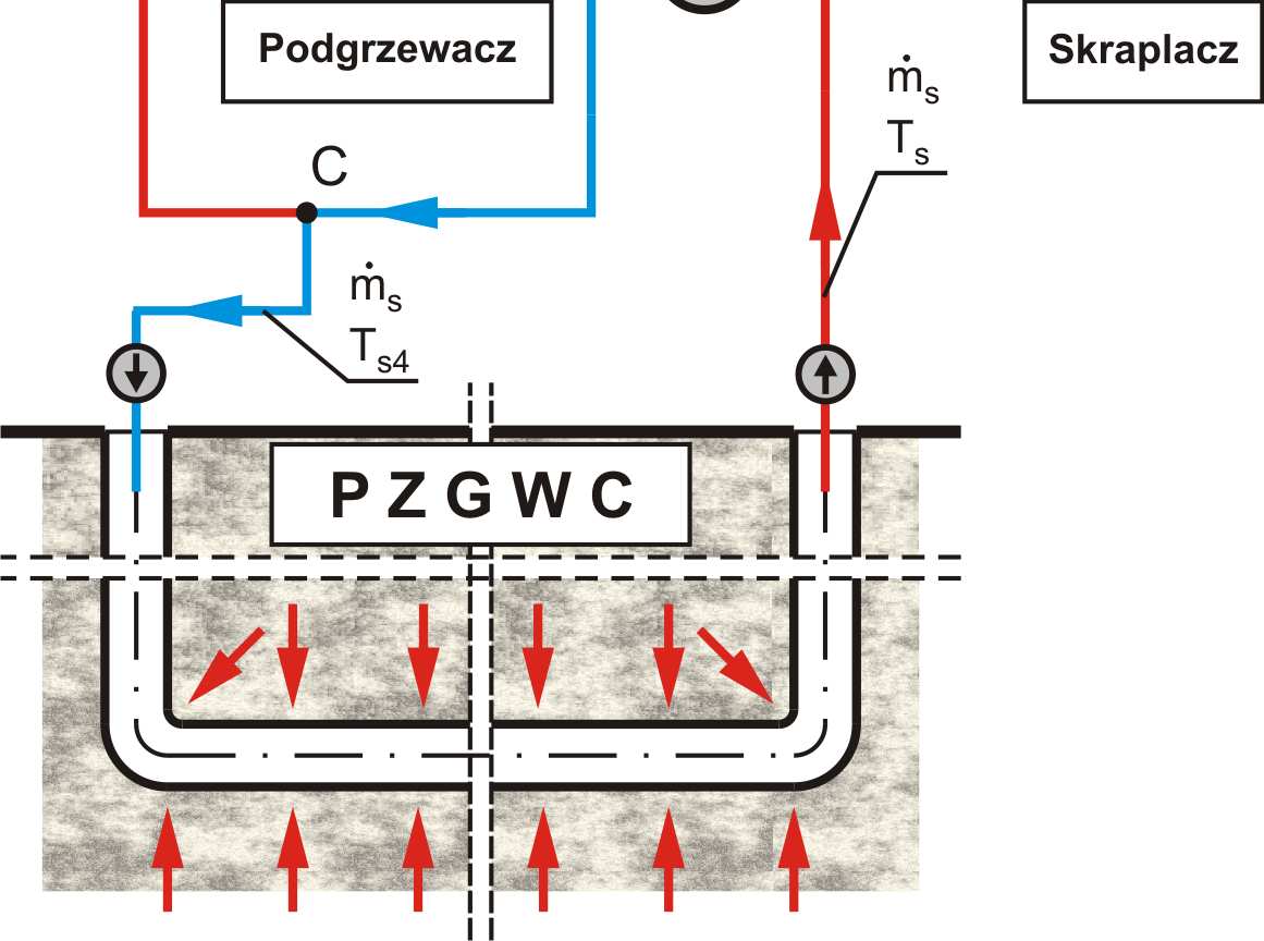 transportującej ciepło geotermiczne do siłowni. Energia geotermiczna szkieletu skalnego jest doprowadzana ze strumieniem cieczy roboczej, która podwyższa swą temperaturę pobierając ciepło w PZGWC.