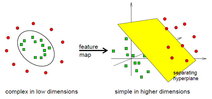 Support vector machines (SVM) SVM jednak potrafią rozdzielić dane, których nie można