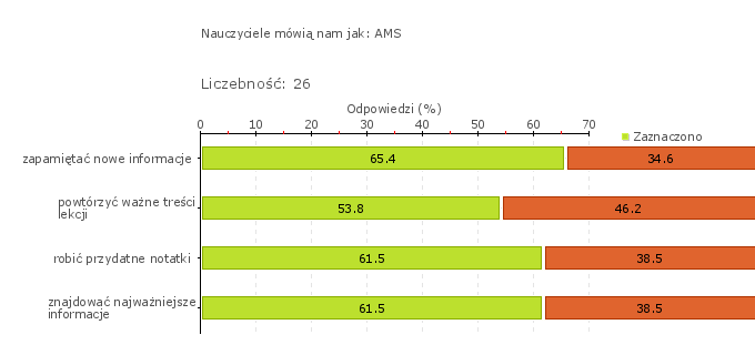 Wykres 1w Obszar badania: Nauczyciele i uczniowie tworzą atmosferę sprzyjającą uczeniu się W opinii zdecydowanej większości ankietowanych rodziców (52/60) nauczyciele szanują uczniów (Wykres 2j),