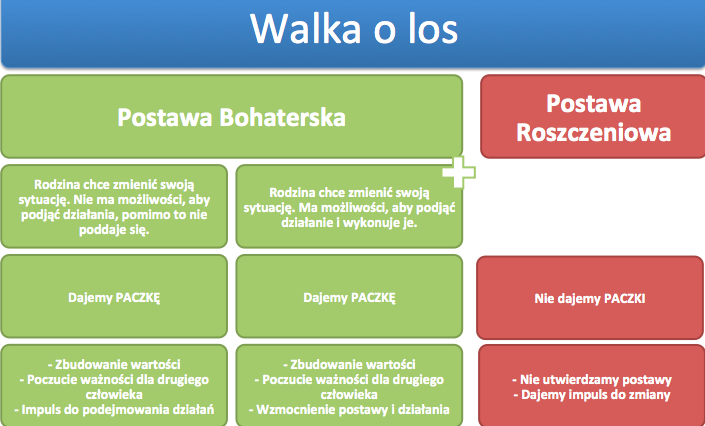 1.2. Jakim rodzinom pomagamy? Pomagamy ludziom, których bieda wykluczyła z życia społecznego i potrzebują impulsu do zmiany. Świat wokół nich się nie zmieni. Nie będzie im łatwiej.