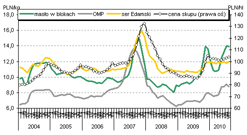 Mleko W 2010 r. wyraźniej poprawie uległa sytuacja finansowa zakładów mleczarskich. W I półroczu br.